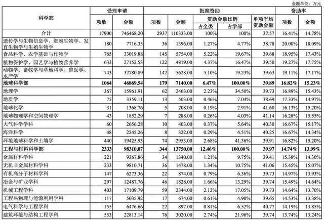 國家自然科學基金2018年數據分析