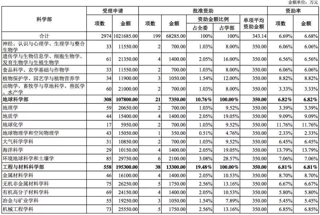 國家自然科學基金2018年數據分析