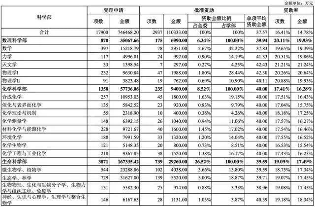 國家自然科學基金2018年數據分析