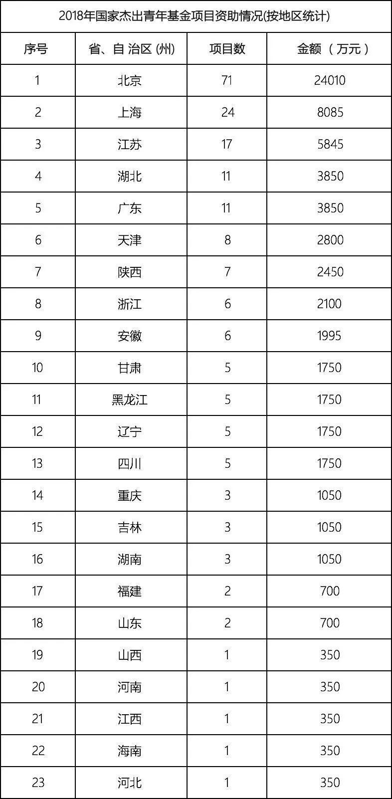 國家自然科學基金2018年數據分析