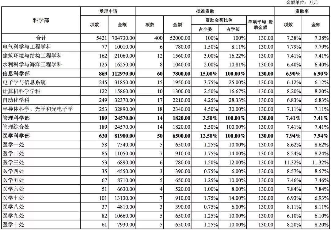 國家自然科學基金2018年數據分析