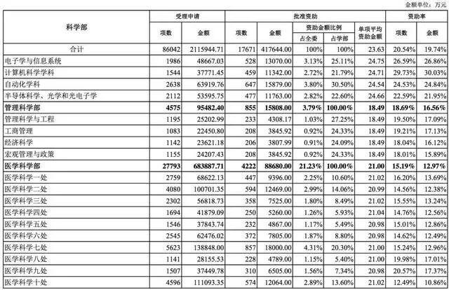 國家自然科學基金2018年數據分析