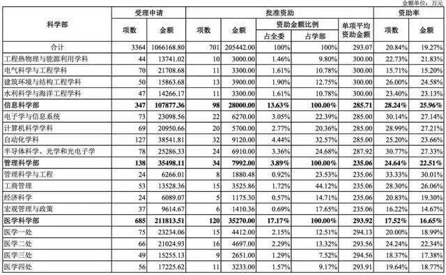 國家自然科學基金2018年數據分析