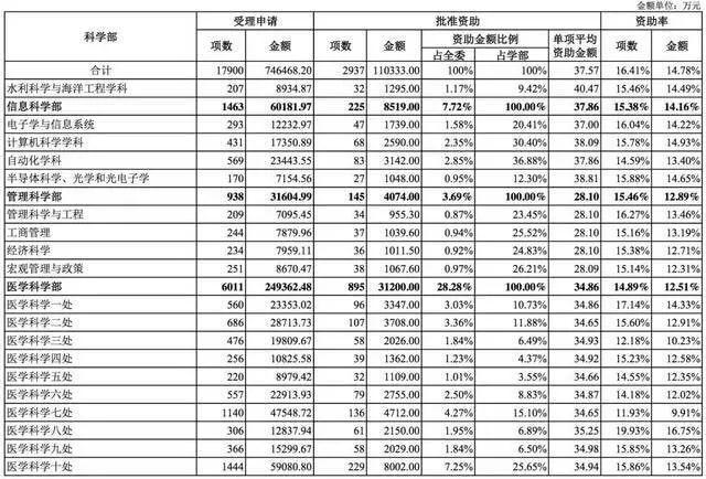 國家自然科學基金2018年數據分析