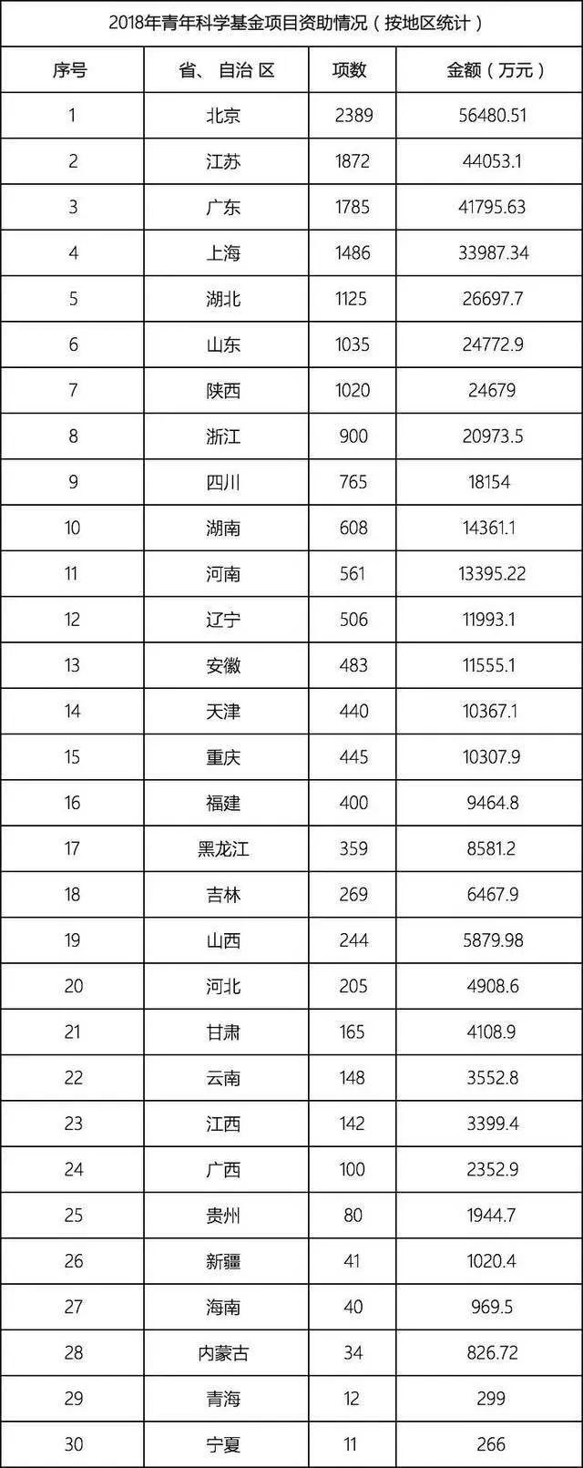 國家自然科學基金2018年數據分析