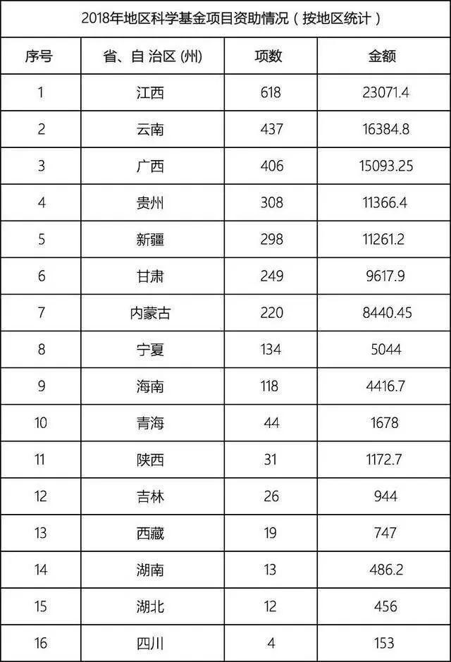 國家自然科學基金2018年數據分析