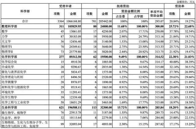 國家自然科學基金2018年數據分析