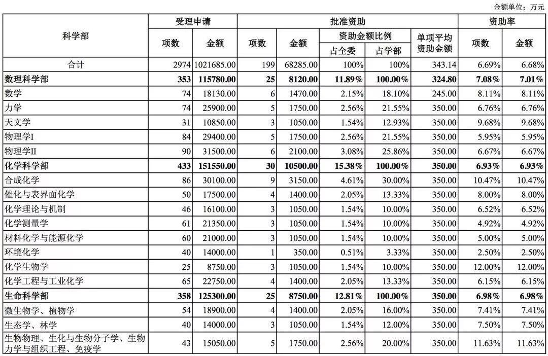 國家自然科學基金2018年數據分析