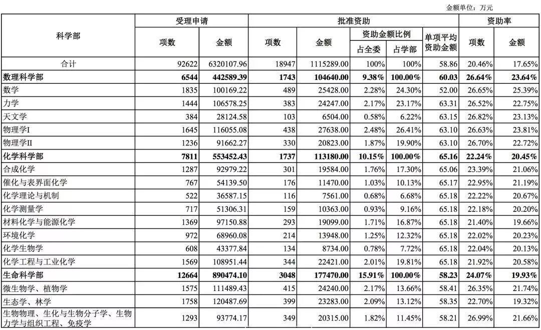 國家自然科學基金2018年數據分析