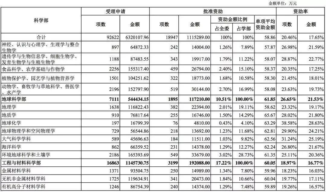 國家自然科學基金2018年數據分析