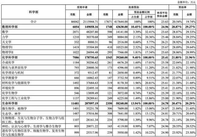 國家自然科學基金2018年數據分析
