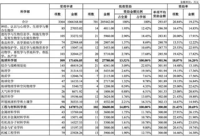 國家自然科學基金2018年數據分析