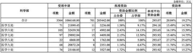 國家自然科學基金2018年數據分析
