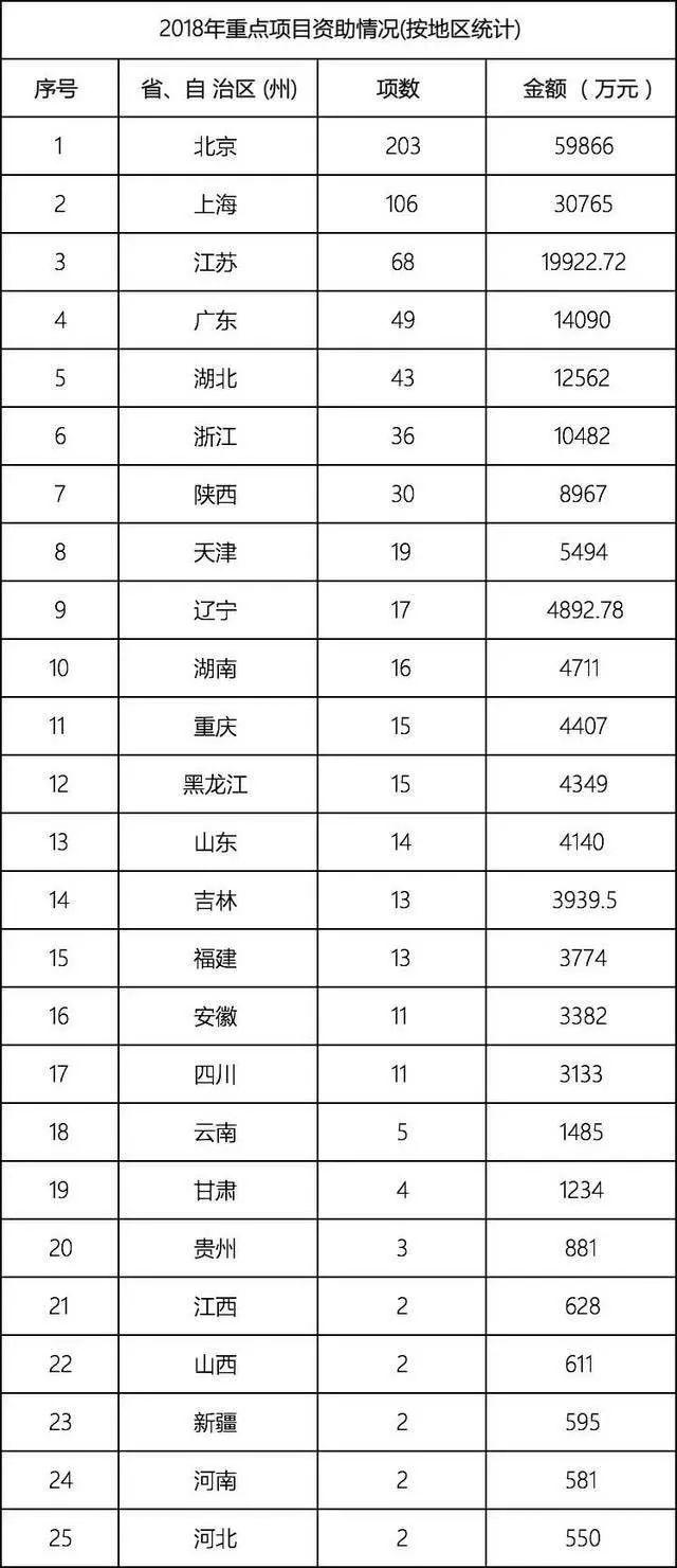 國家自然科學基金2018年數據分析