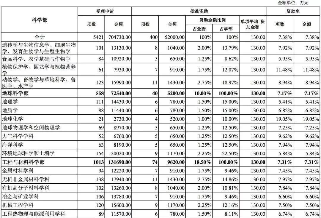 國家自然科學基金2018年數據分析