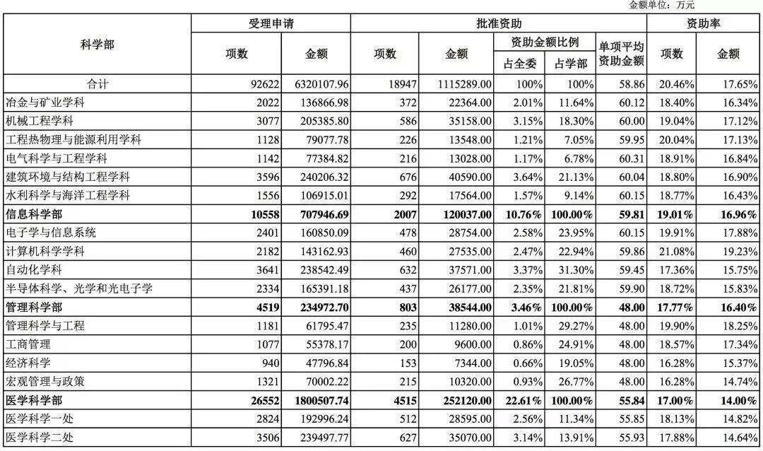 國家自然科學基金2018年數據分析