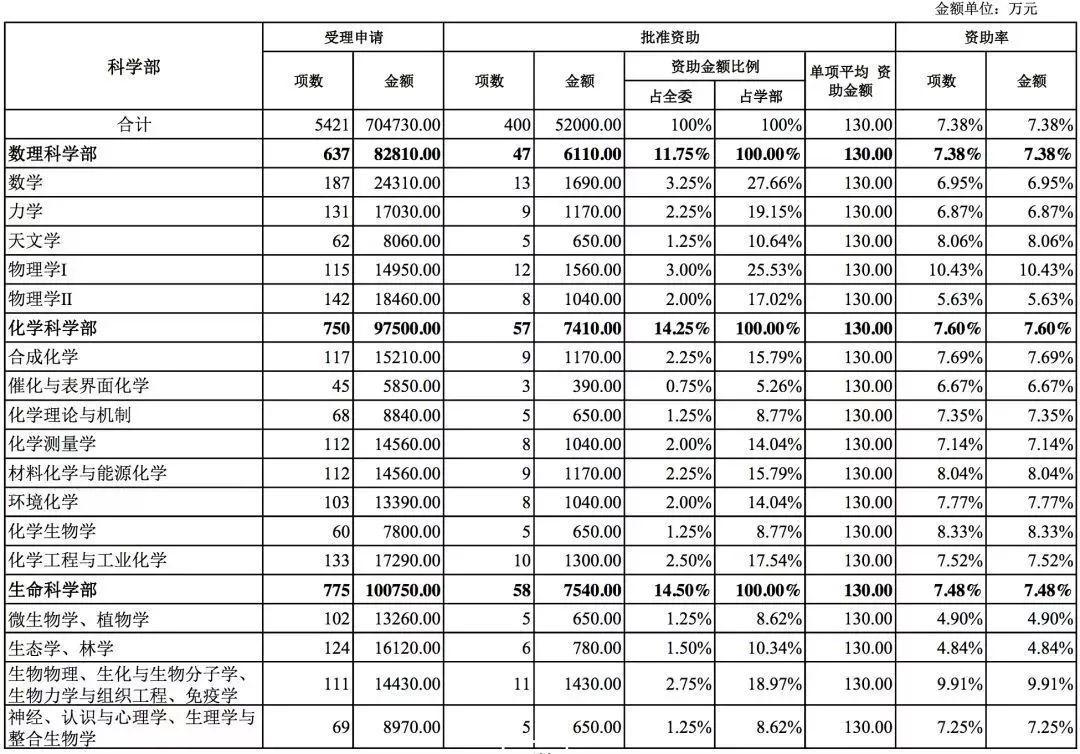 國家自然科學基金2018年數據分析