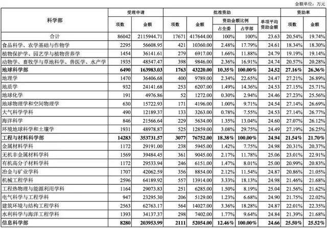 國家自然科學基金2018年數據分析