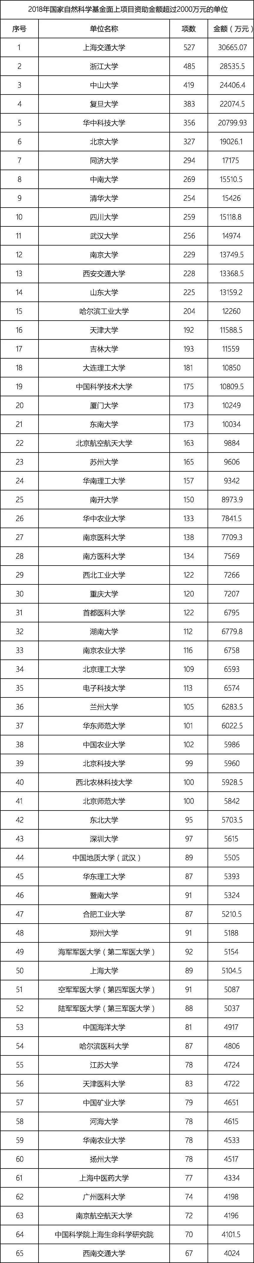 國家自然科學基金2018年數據分析