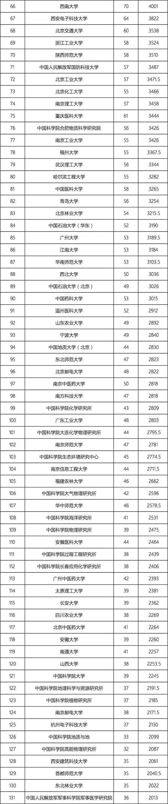 國家自然科學基金2018年數據分析