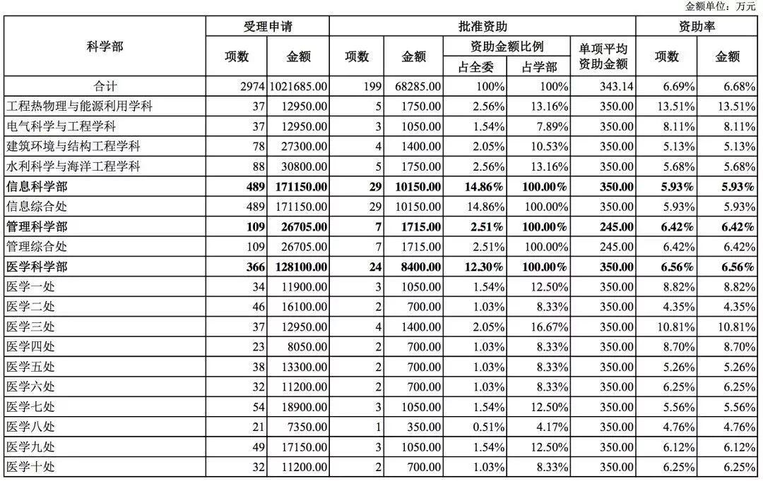 國家自然科學基金2018年數據分析