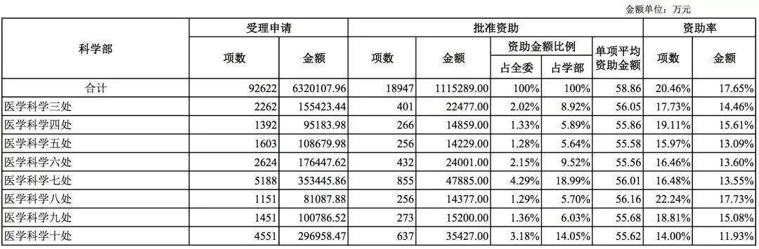 國家自然科學基金2018年數據分析