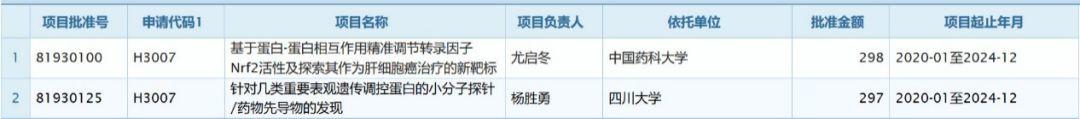 人工智能成為基金熱點，2019年國家基金（藥物設計與藥物信息）