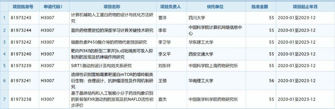人工智能成為基金熱點，2019年國家基金（藥物設計與藥物信息）