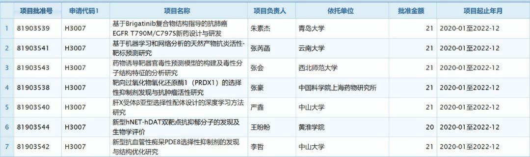 人工智能成為基金熱點，2019年國家基金（藥物設計與藥物信息）