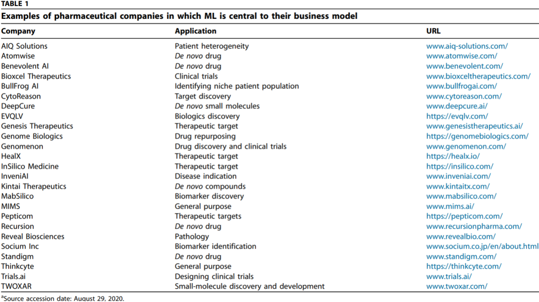 Drug Discovery Toady | 藥物發現中的先進機器學習技術 Drug Discovery Toady | 藥物發現中的先進機器學習技術