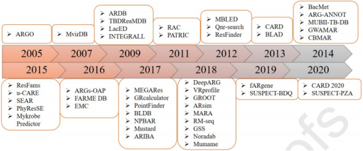 Drug Discovery Today | 與抗生素耐藥性相關的計算數據庫匯總 Drug Discovery Today | 與抗生素耐藥性相關的計算數據庫匯總
