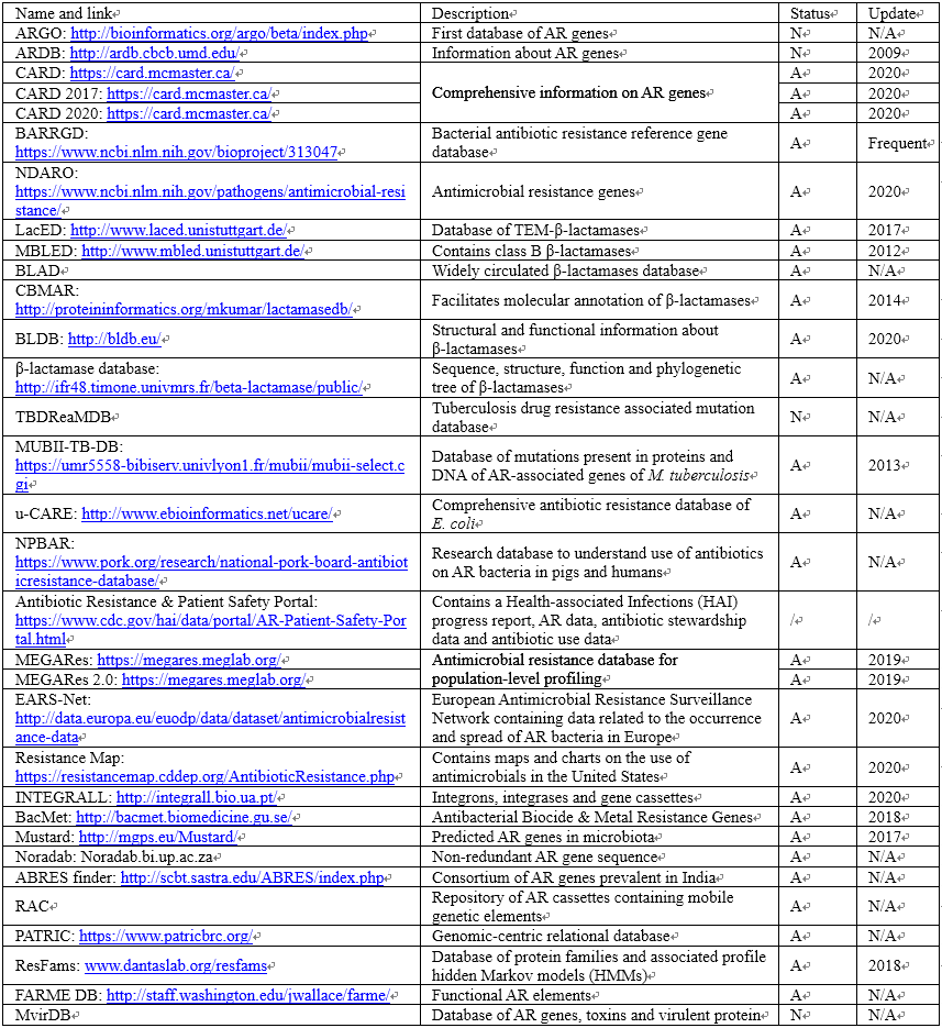 Drug Discovery Today | 與抗生素耐藥性相關的計算數據庫匯總 Drug Discovery Today | 與抗生素耐藥性相關的計算數據庫匯總
