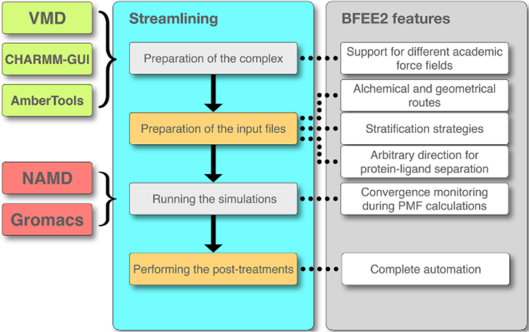 JCIM | BFEE2:自動化、流程化的精確絕對結合自由能的計算