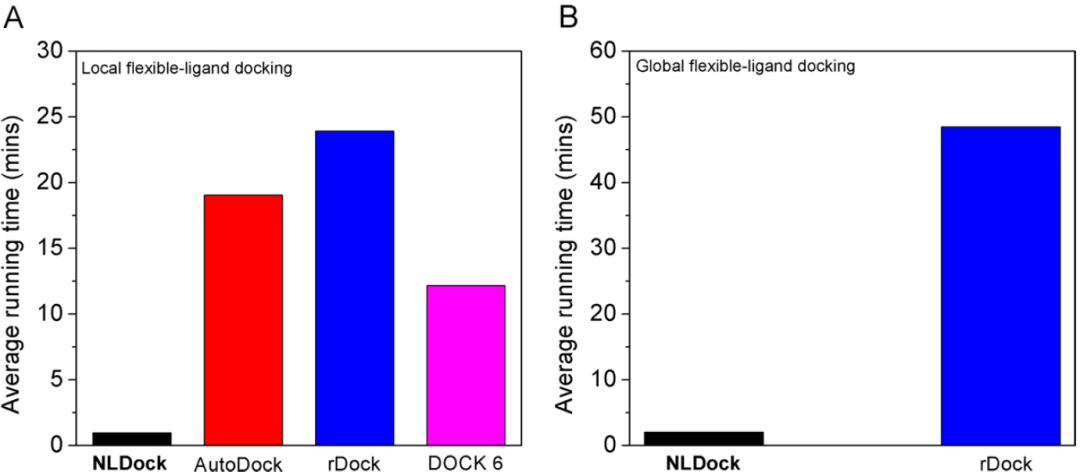 JCIM | NLDock:一種用于復合物建模的快速核酸-配體對接算法 JCIM | NLDock:一種用于復合物建模的快速核酸-配體對接算法