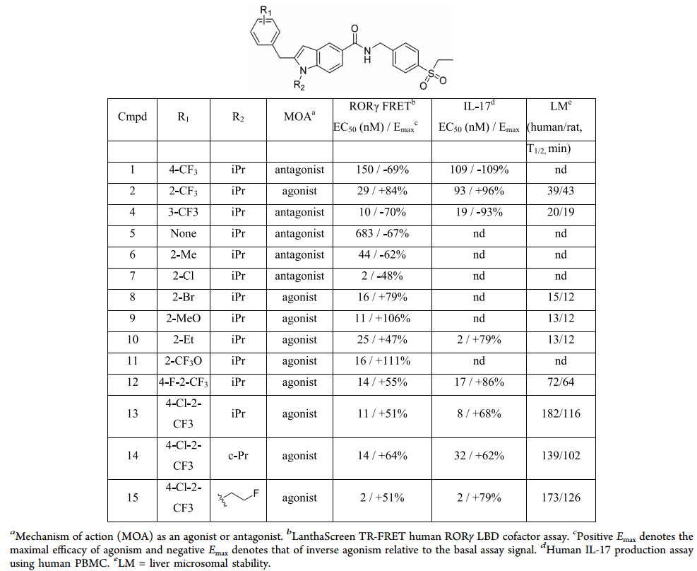 JMC | 2-(鄰位取代芐基)-吲哚類RORγ 激動劑的設計、合成與抗腫瘤研究