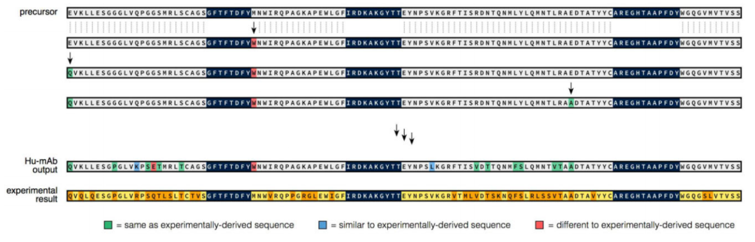 Bioinformatics | Hu-mAb:基于機器學習的高效抗體人源化工具 Bioinformatics | Hu-mAb:基于機器學習的高效抗體人源化工具
