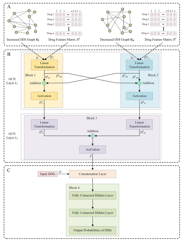 Briefings in Bioinformatics | 使用多核圖卷積網絡預測藥物-藥物相互作用 Briefings in Bioinformatics | 使用多核圖卷積網絡預測藥物-藥物相互作用