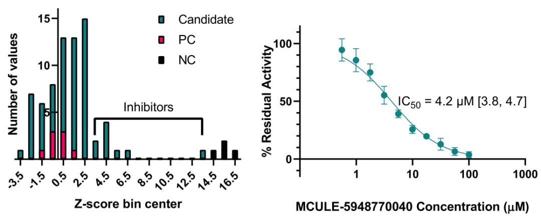 JCIM | SARS-CoV-2主要蛋白酶非共價抑制劑的高通量虛擬篩選與驗證 JCIM | SARS-CoV-2主要蛋白酶非共價抑制劑的高通量虛擬篩選與驗證