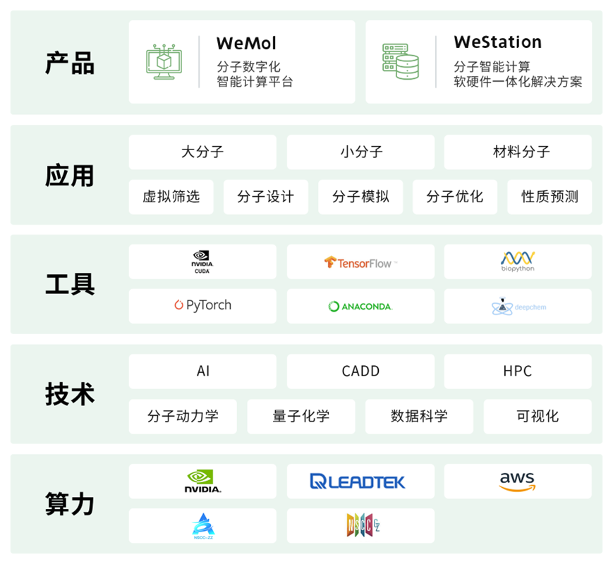 新品發布：WeStation - 分子智能計算軟硬件一體化解決方案